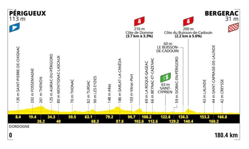 Etappeprofiel Tour de France 8ste etappe