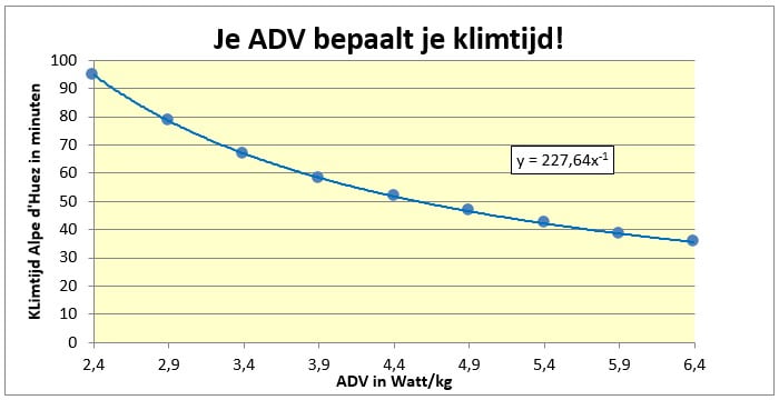 adv klimtijd