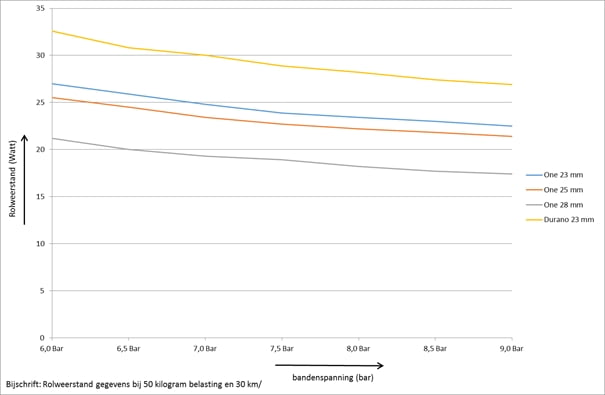 Rolweerstandsmetingen