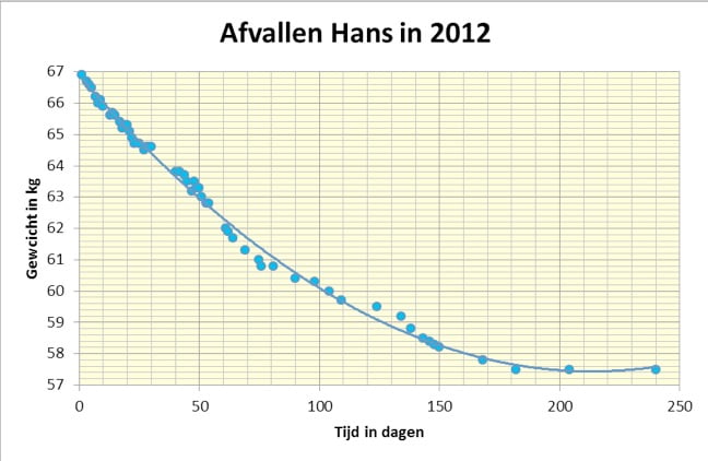 gvw afvallen hans