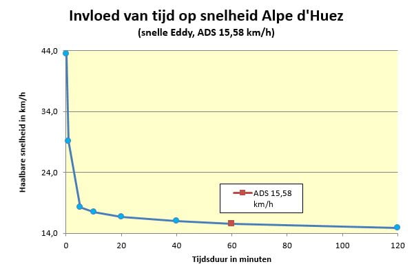 gvw_invloed tijd op snelheid alp