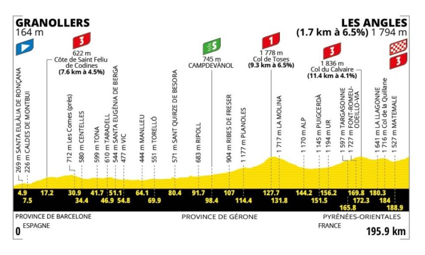 Profiel 3de etappe Tour de France