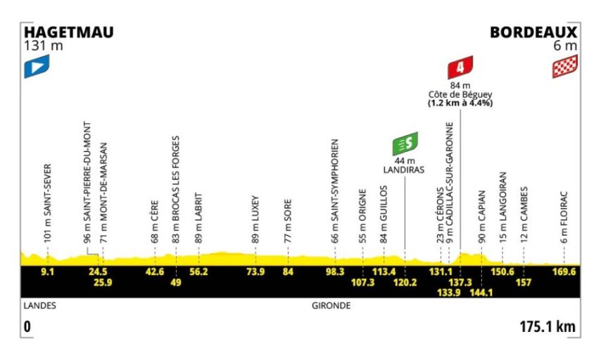 Profiel 7de etappe Tour de France