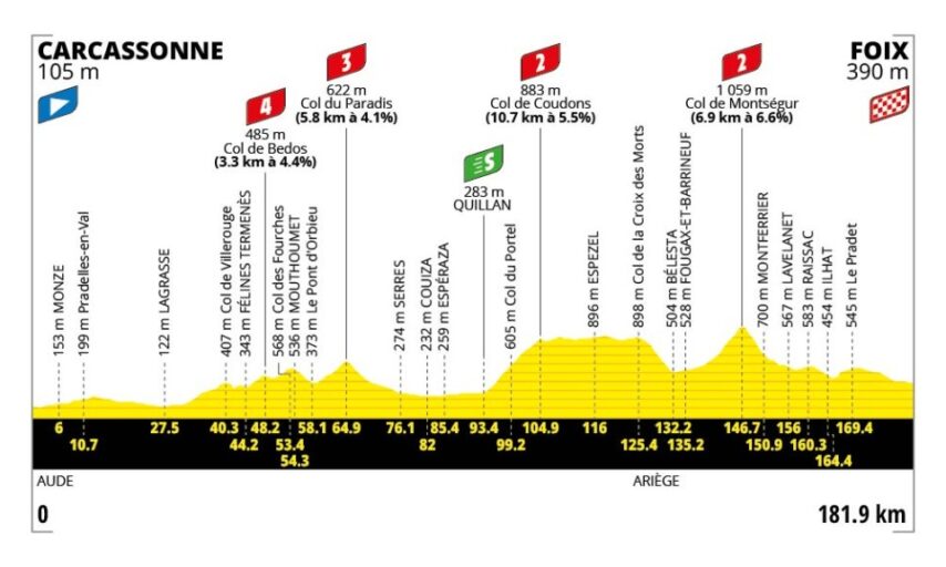Voorbeschouwing 4de etappe Tour de France