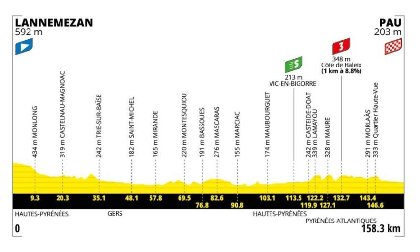 Profiel Tour de France 5de etappe