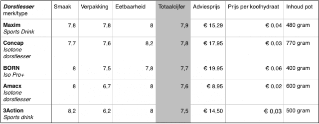 Dorstlesser cijfers 1/5