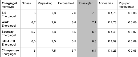 Energiegel Sportvoeding Deel 2