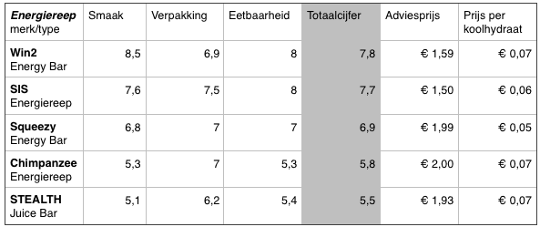 Energiereep Sportvoeding Deel 2.1