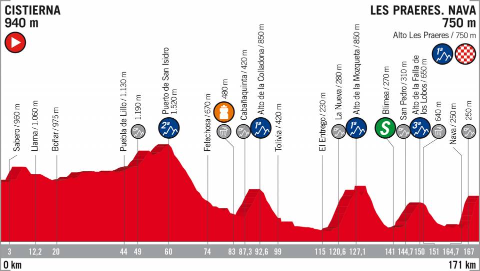 Vuelta a España etappe 14