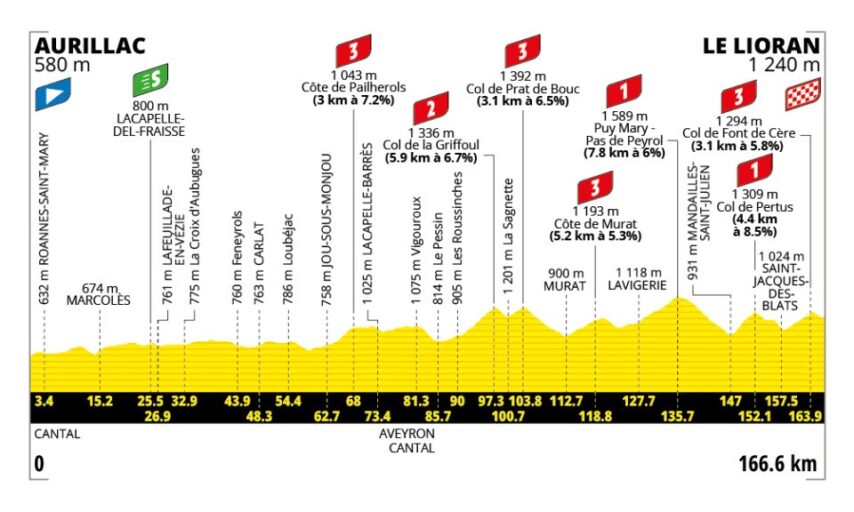 Profiel 10de etappe Tour de France