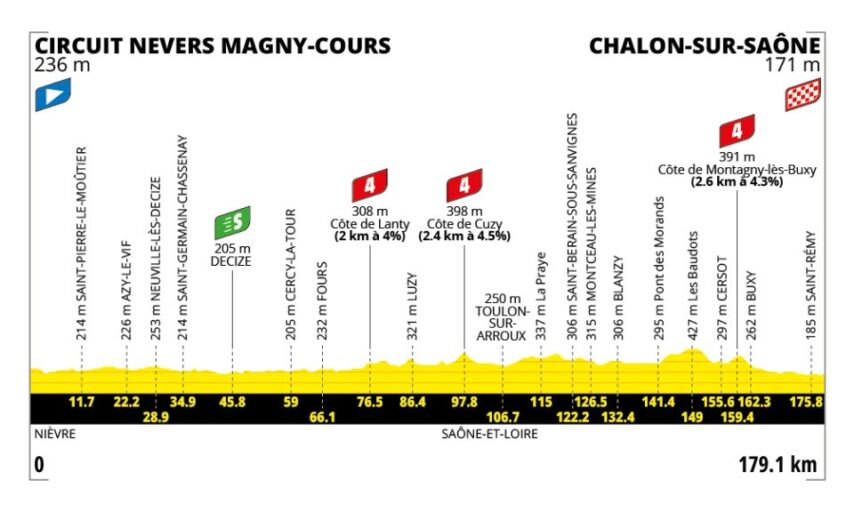 Profiel 12de etappe Tour de France