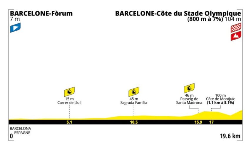 Profiel 1ste etappe Tour de France 2026