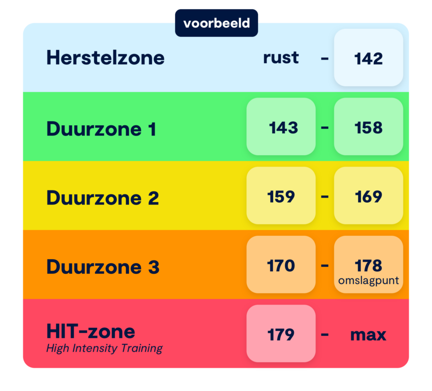 Hartslagzones als voorbeeld op Fondo