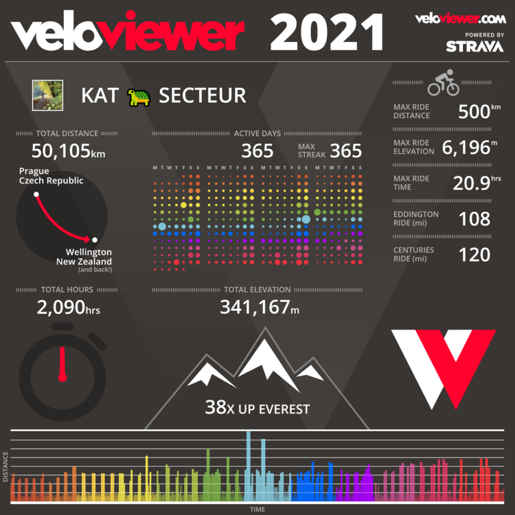 50000 kilometer fietsen in een jaar!