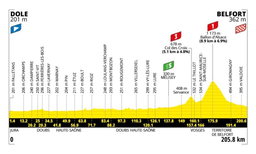 profiel tour de France etappe 13