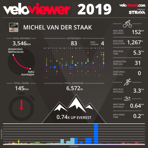 Voor mij was 2019 een verdubbeling tov 2018 &amp; 2017. Voor 2020 naar minimaal 4.000km.